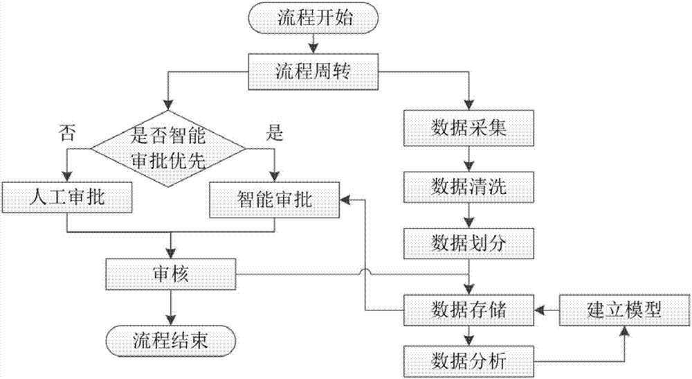 Business flow management system and method based on mass data analysis