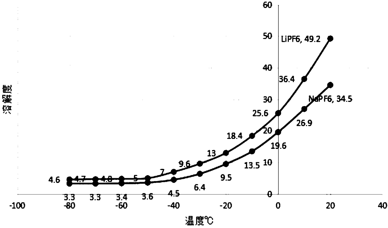 Preparation method of sodium hexafluorophosphate