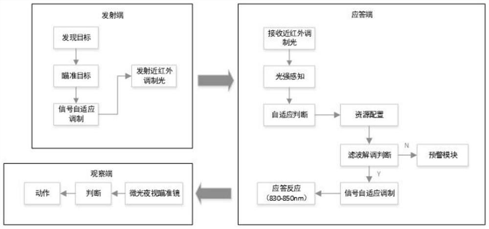 Adaptive identification friend or foe system with early warning function based on low-light night vision sight