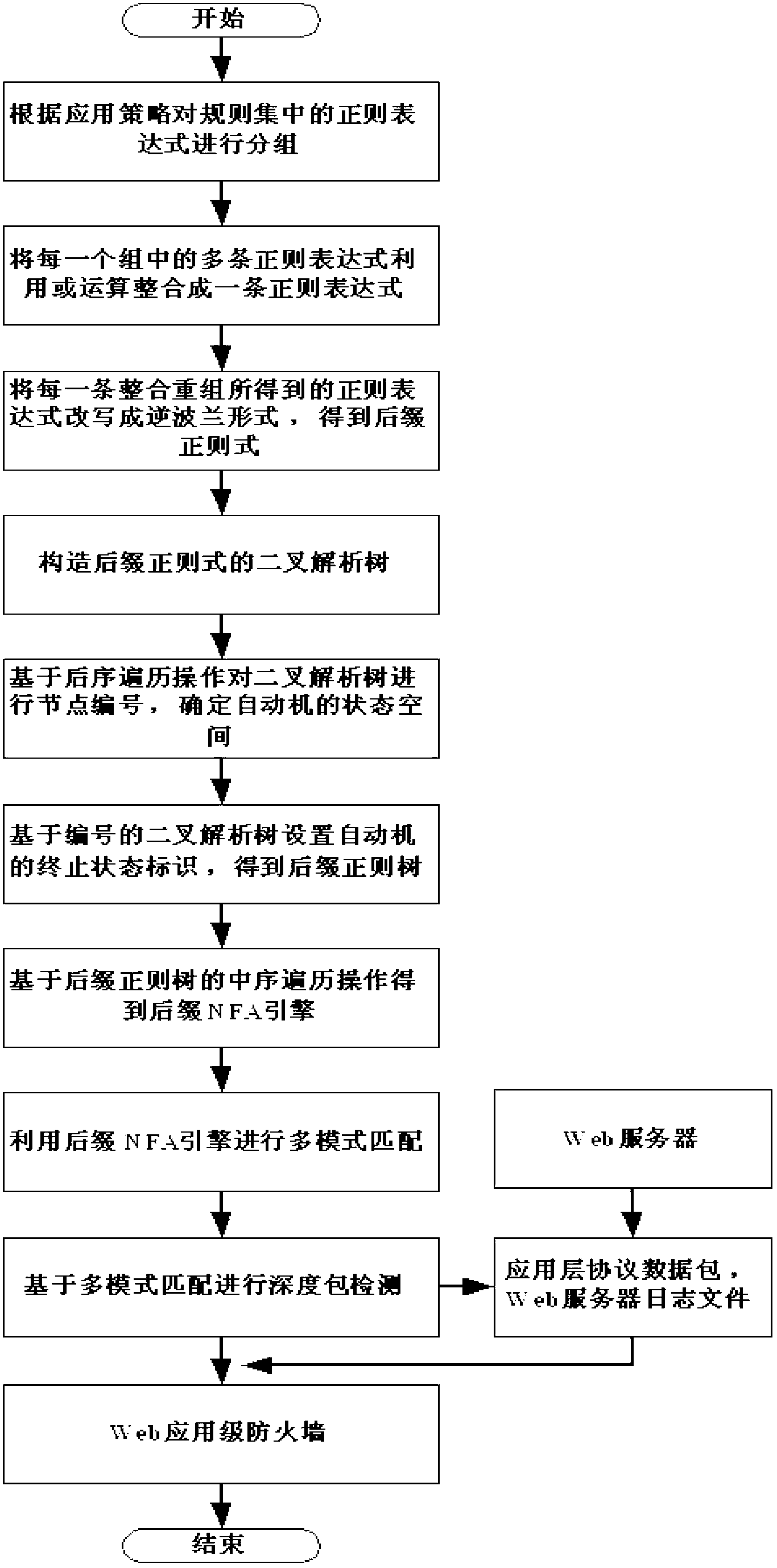 Method for inspecting deep packets based on suffix automaton regular engine structure