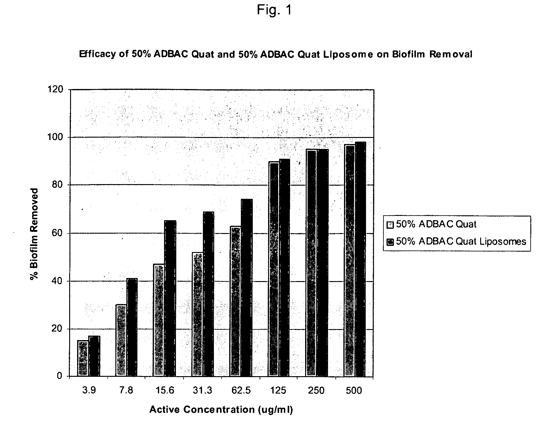 Quarternary ammonium salts delivery systems