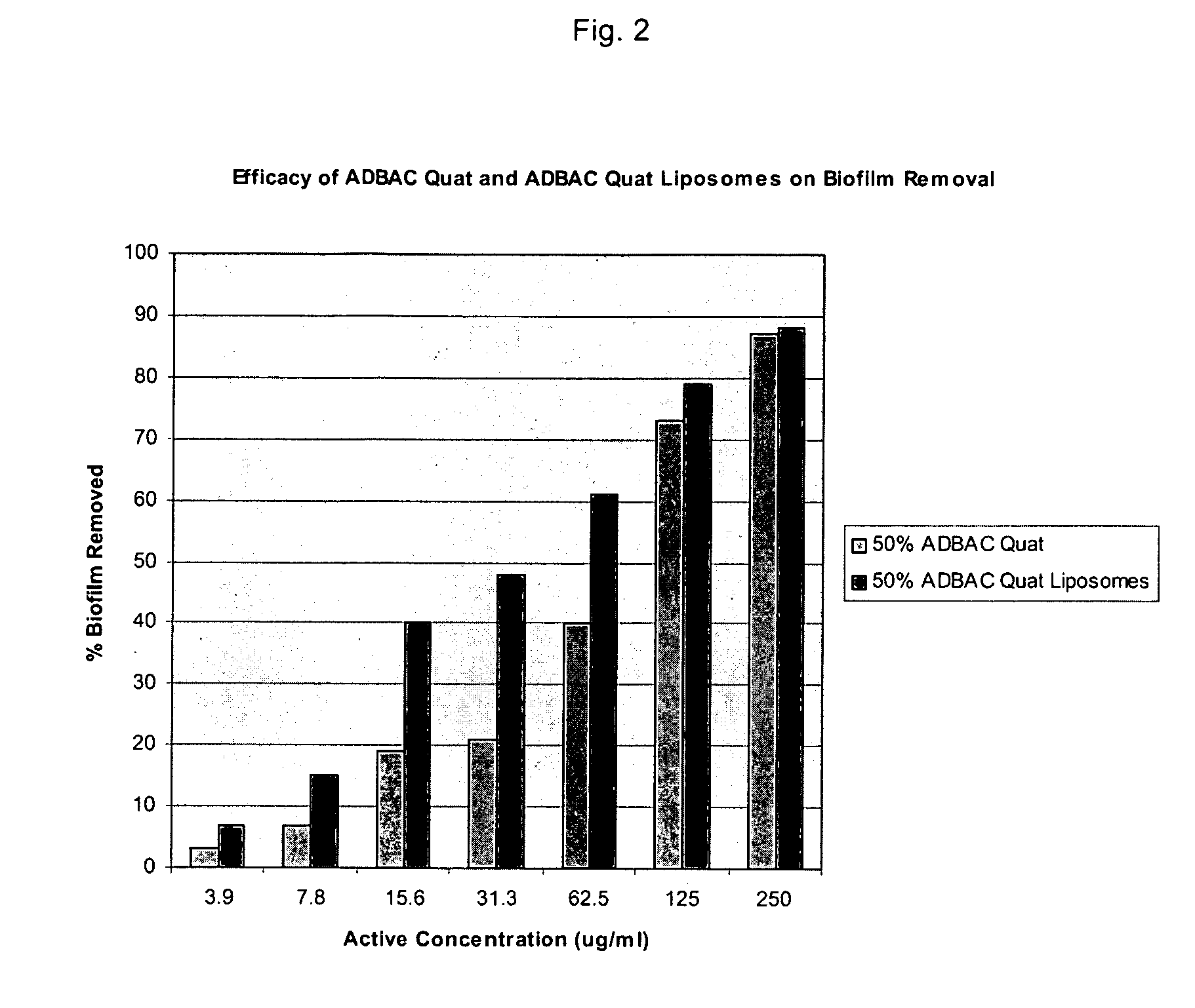 Quarternary ammonium salts delivery systems