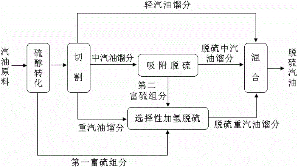 Deep gasoline desulfurization method