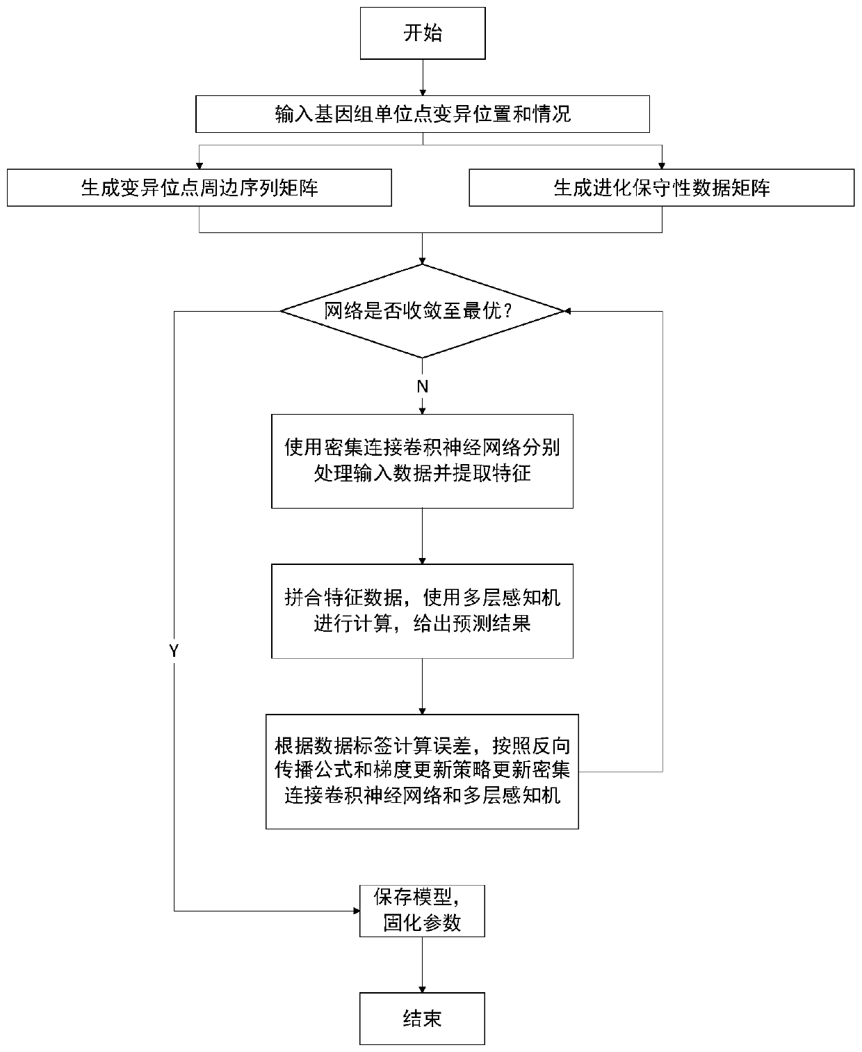 Genome unit point variation pathogenicity prediction method and system and storage medium