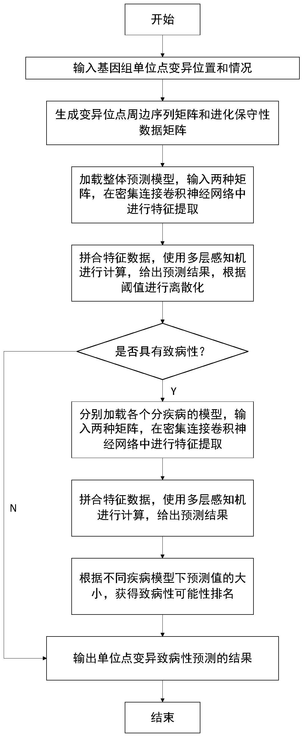 Genome unit point variation pathogenicity prediction method and system and storage medium