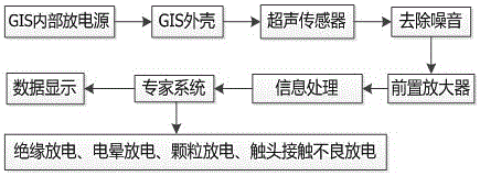 Supersonic online detection system of 1000kV GIS