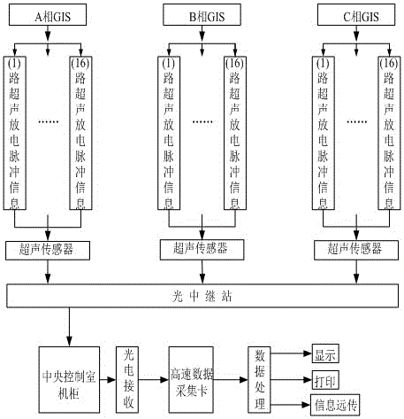 Supersonic online detection system of 1000kV GIS