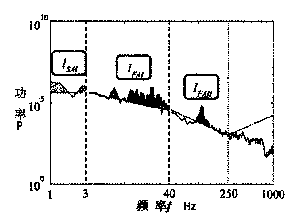 Simulated touch evaluation method for surface quality of material