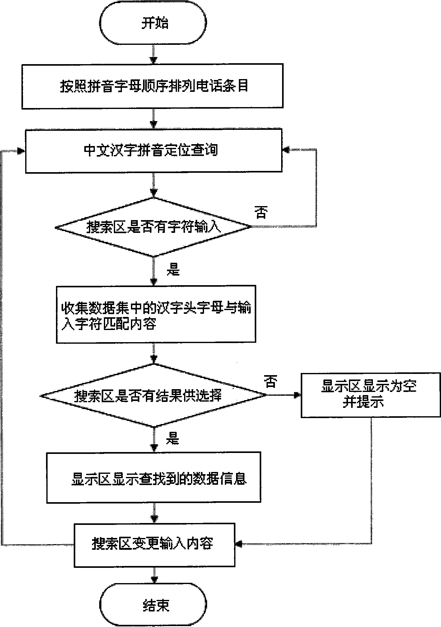 A phone book search method of mobile terminal