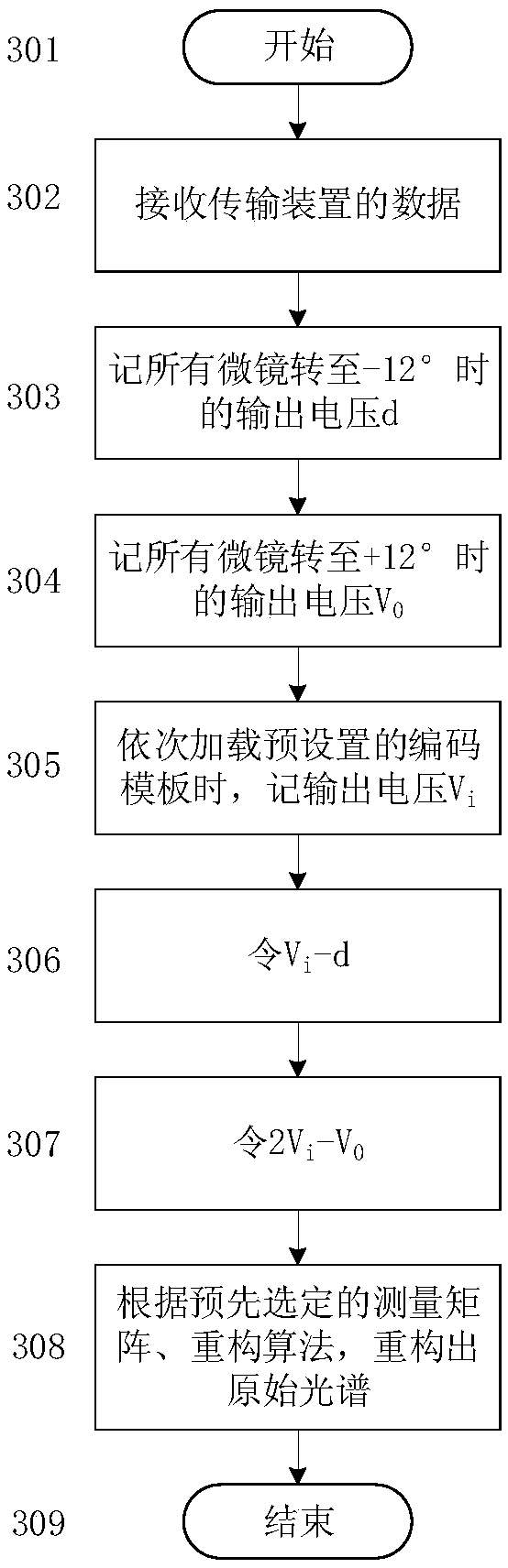 Compressive Sensing Reconstruction System and Method for Sparse Spectrum