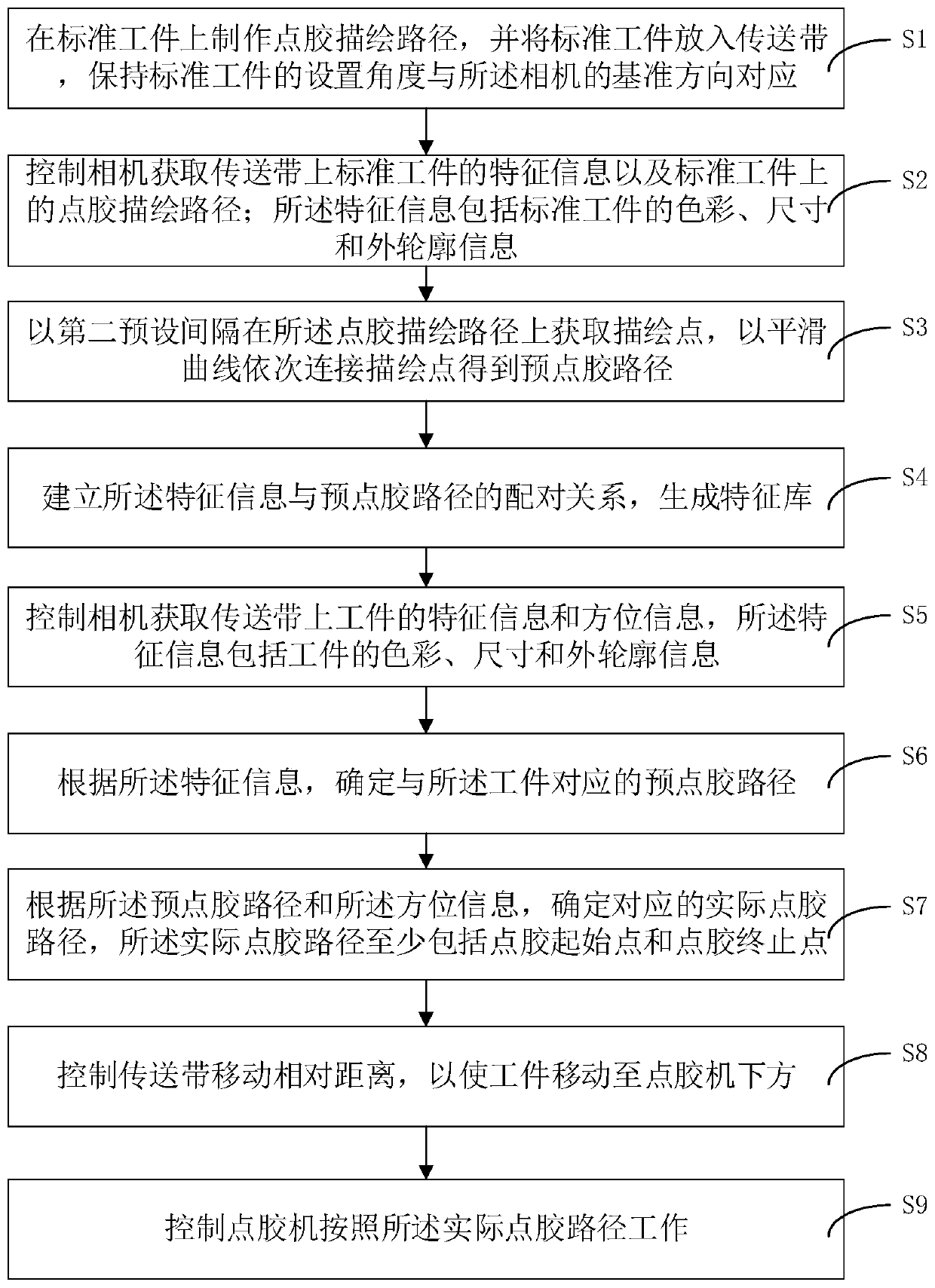 Automatic dispensing method and device based on machine vision