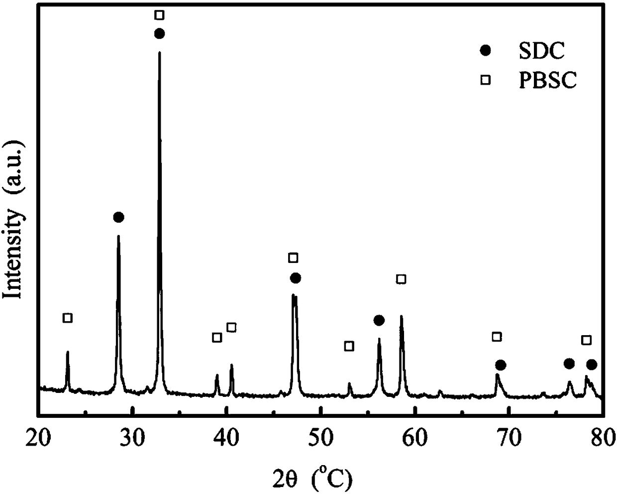 Novel proton blocking composite cathode material and preparation method and application thereof