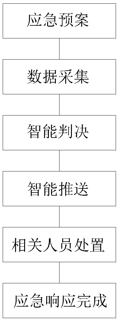 Intelligent judgment and automatic pushing method for an emergency plan of an intelligent power plant