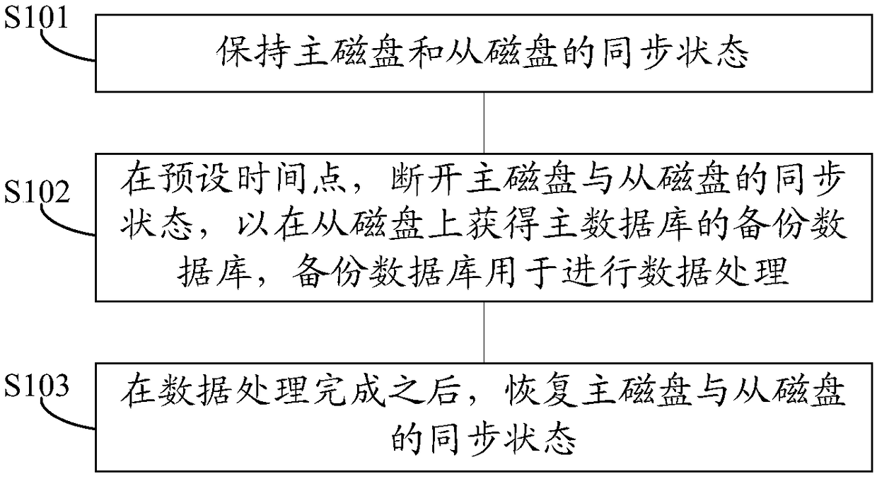 Method, device and database system for database backup