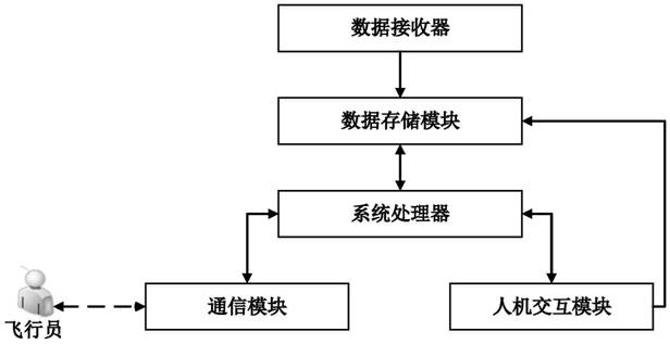 Command operation management system and method based on 1090es link ads-b technology