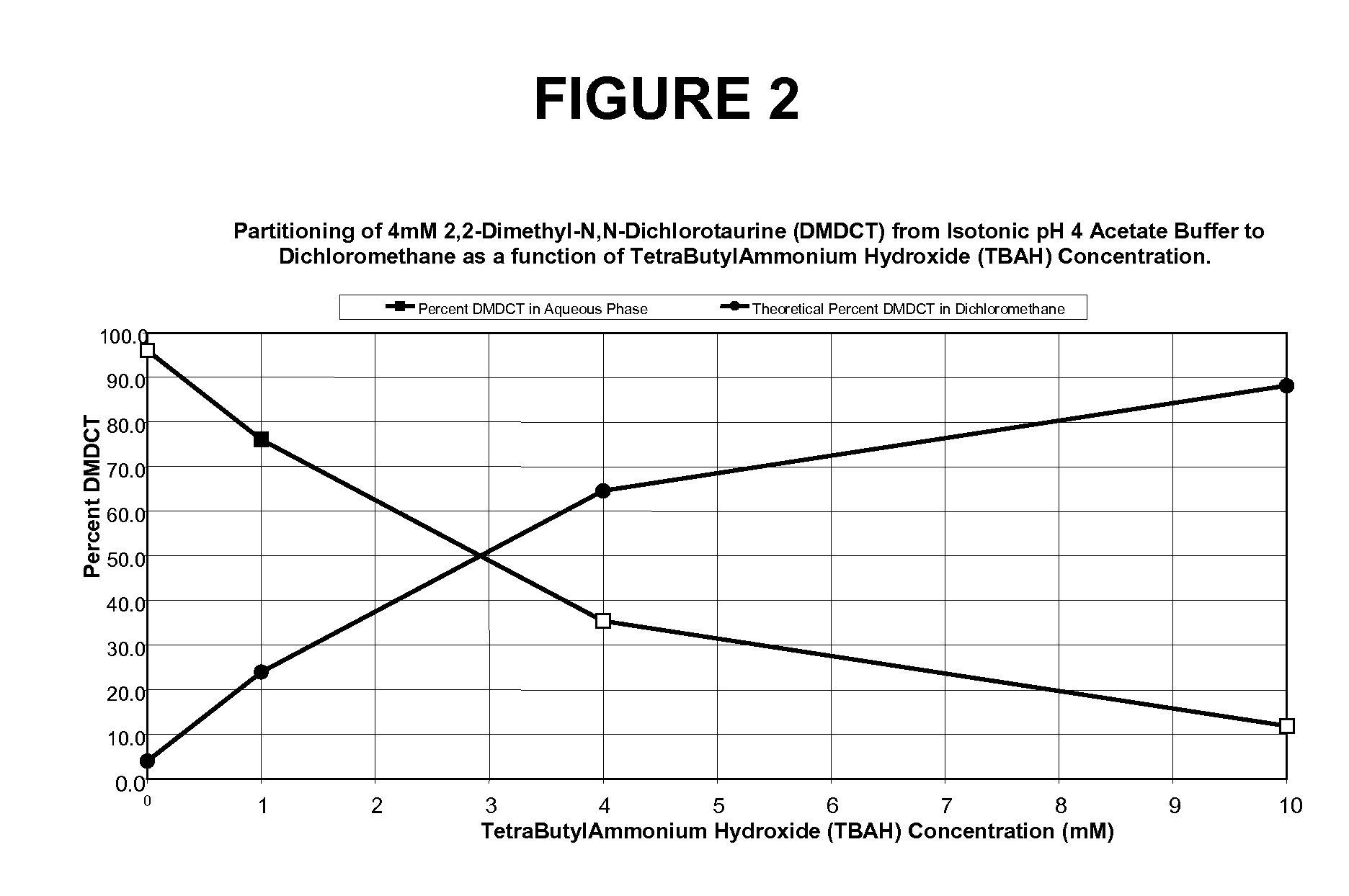 N-halogenated amino acid formulations