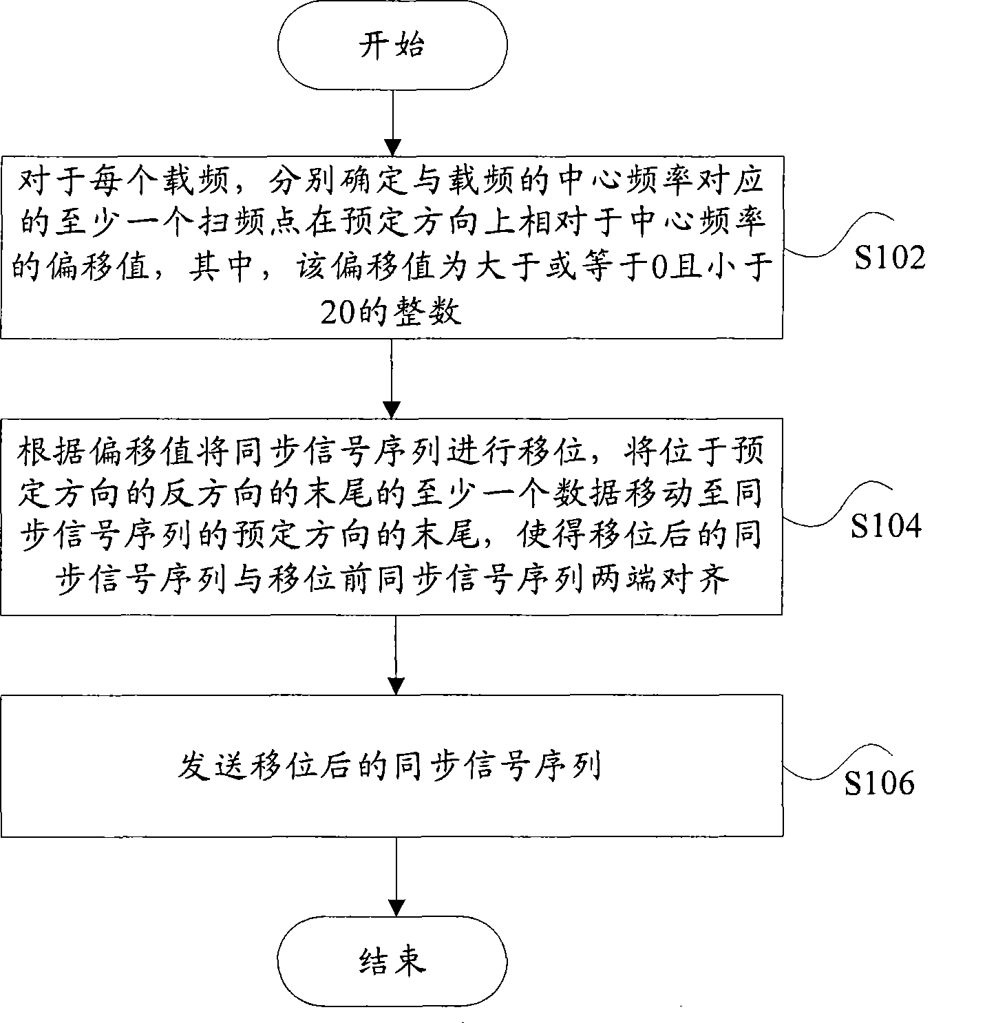 Synchronous signal sequence sending method and device