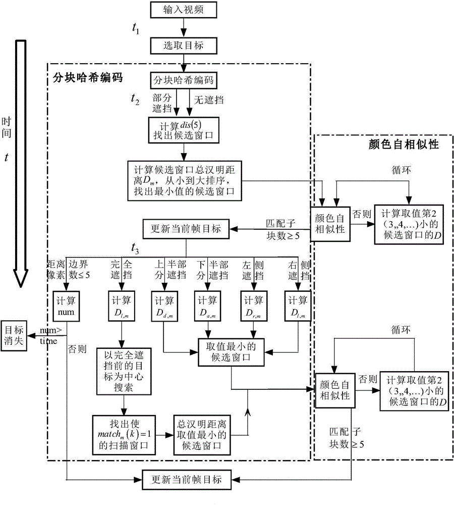 Blocking perception Hash tracking method with shadow removing