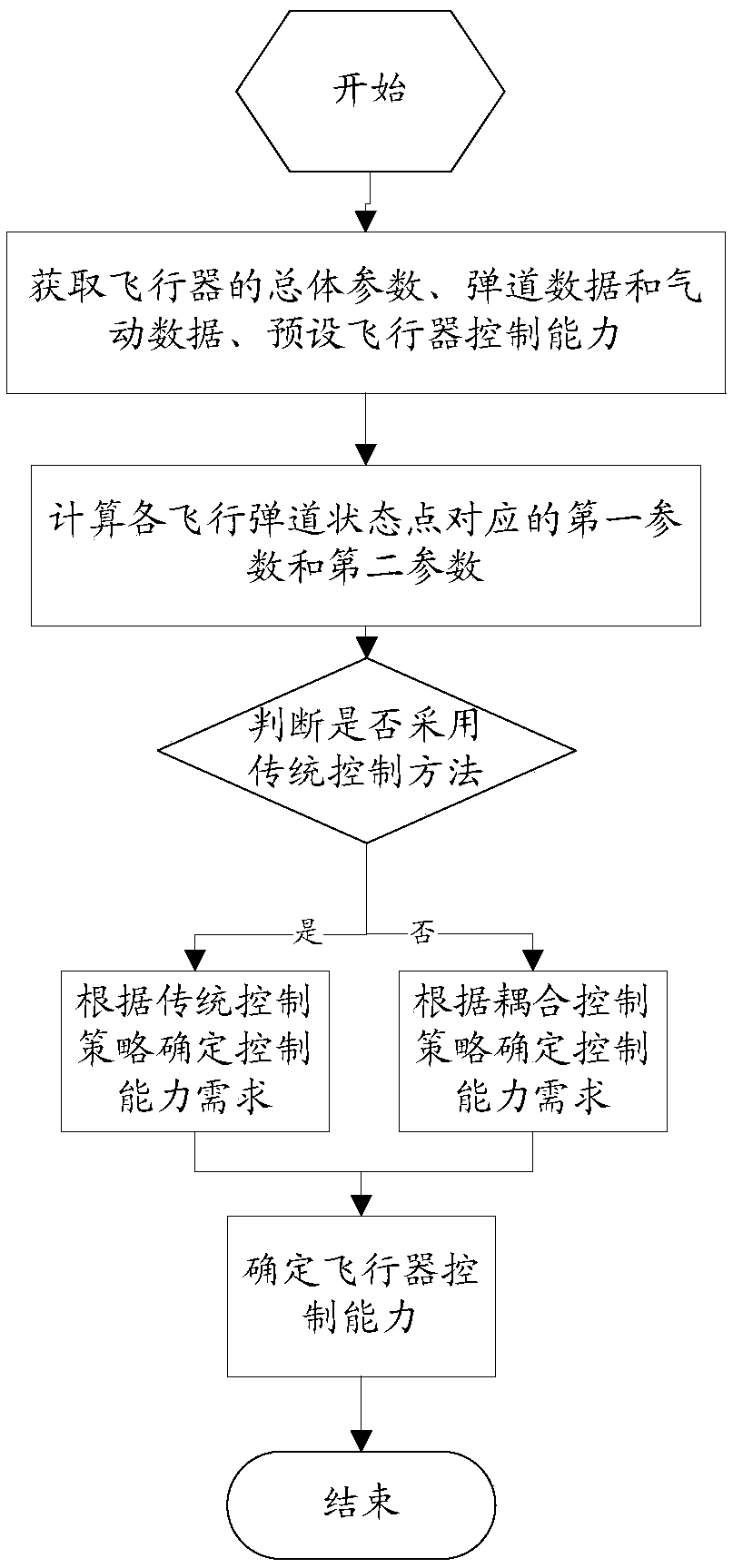 Aircraft controllability determining method and device and electronic device