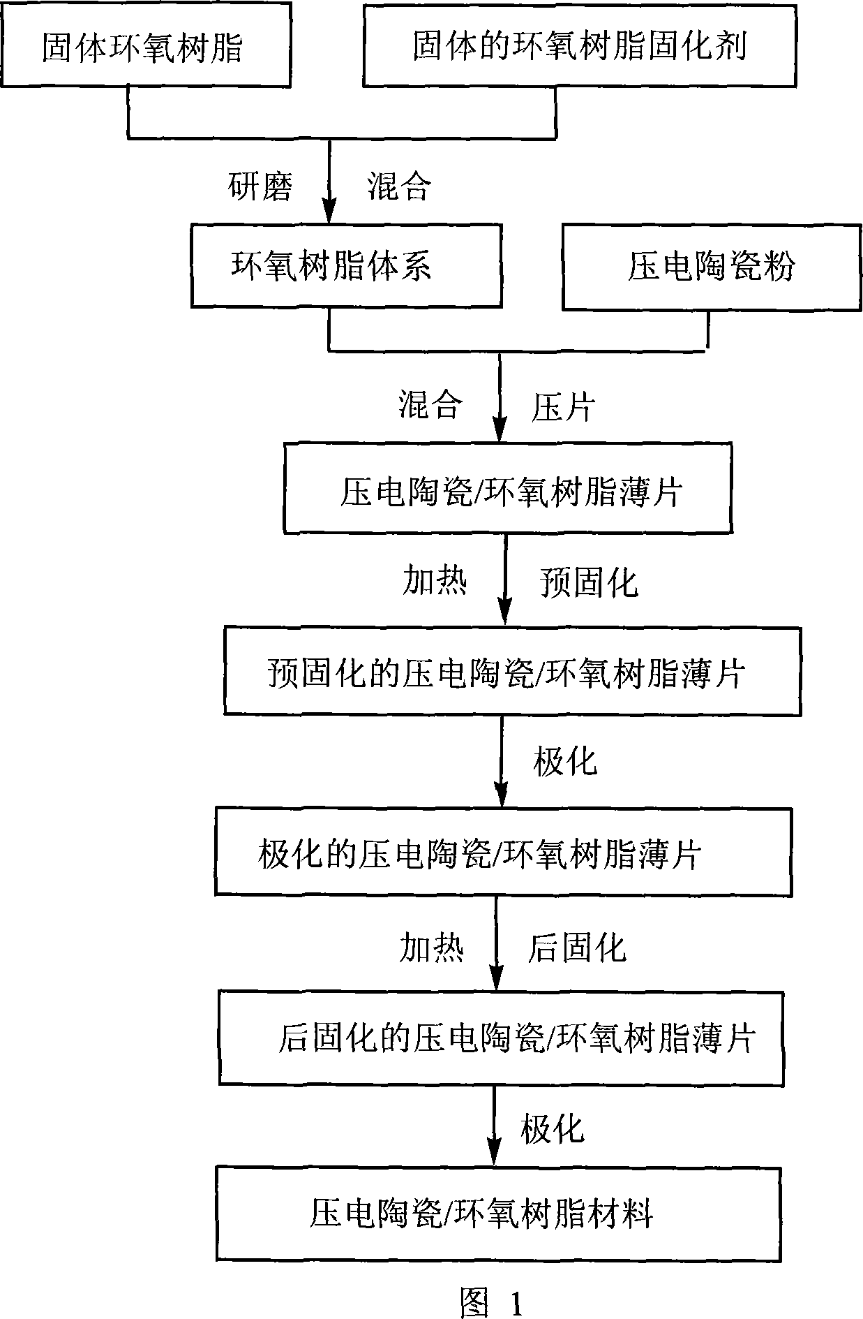 Preparation method of piezoelectric ceramic/epoxy resin composite