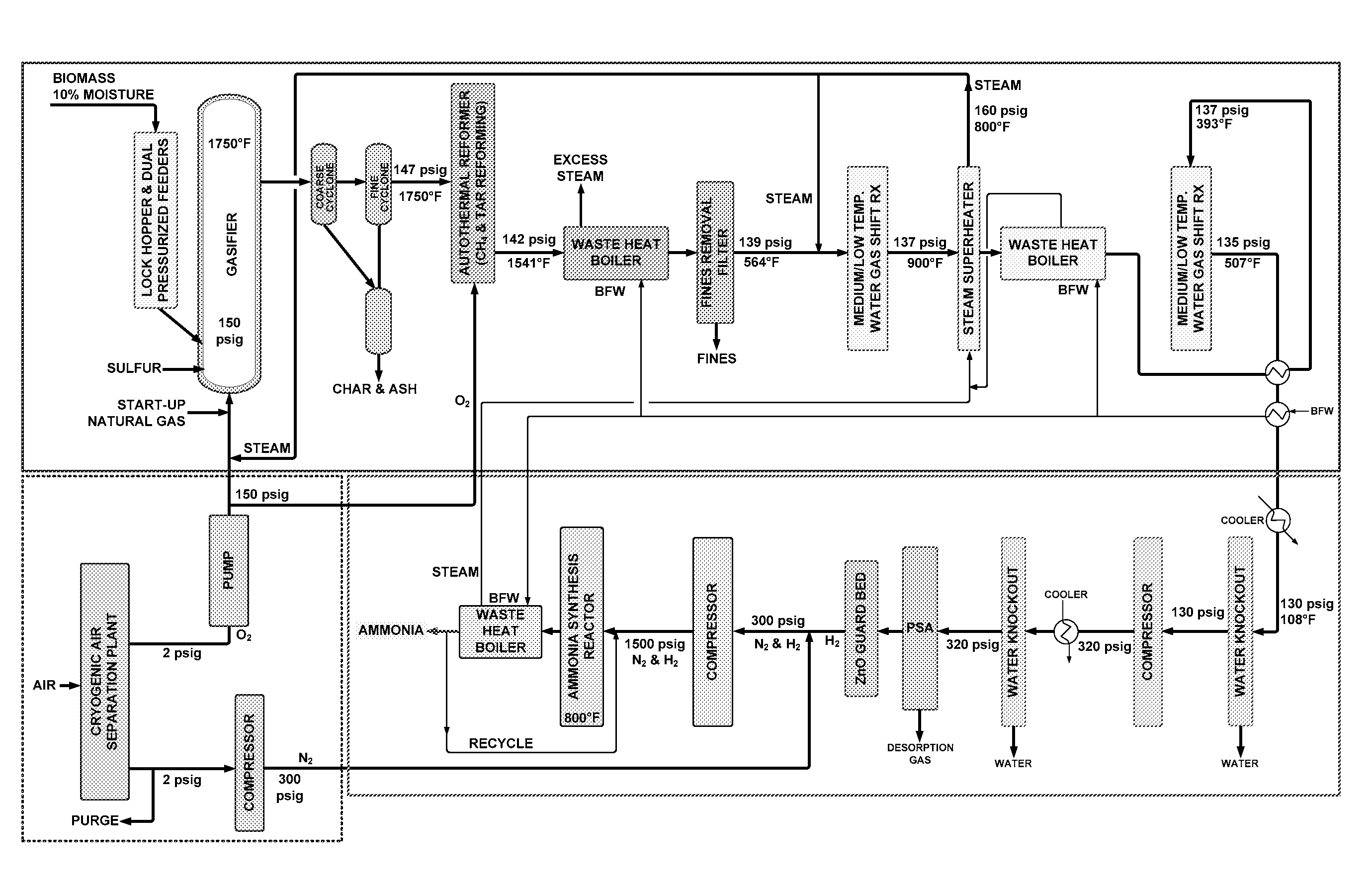 Process for producing ammonia from biomass