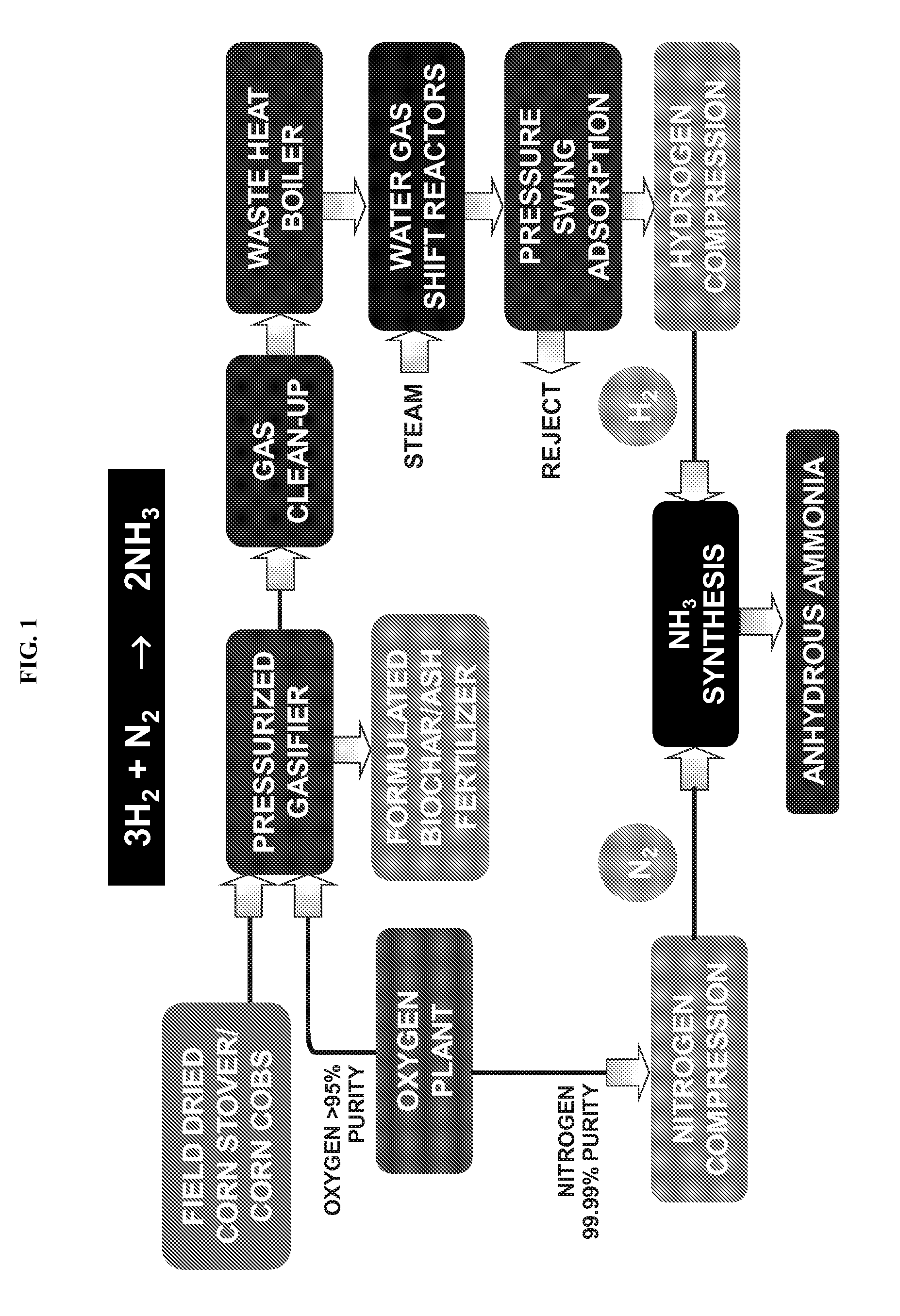 Process for producing ammonia from biomass