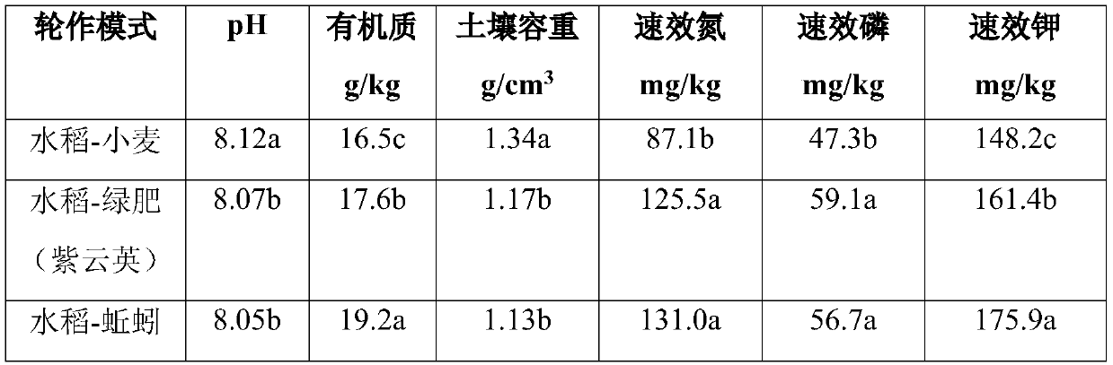 Crop rotation farming method