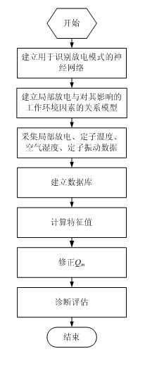 On-line diagnosis and evaluation method of insulation state of large electric machine