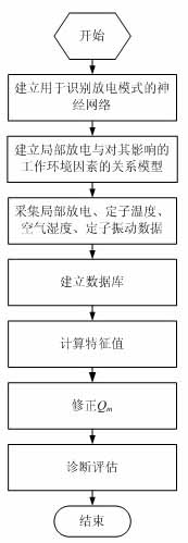 On-line diagnosis and evaluation method of insulation state of large electric machine