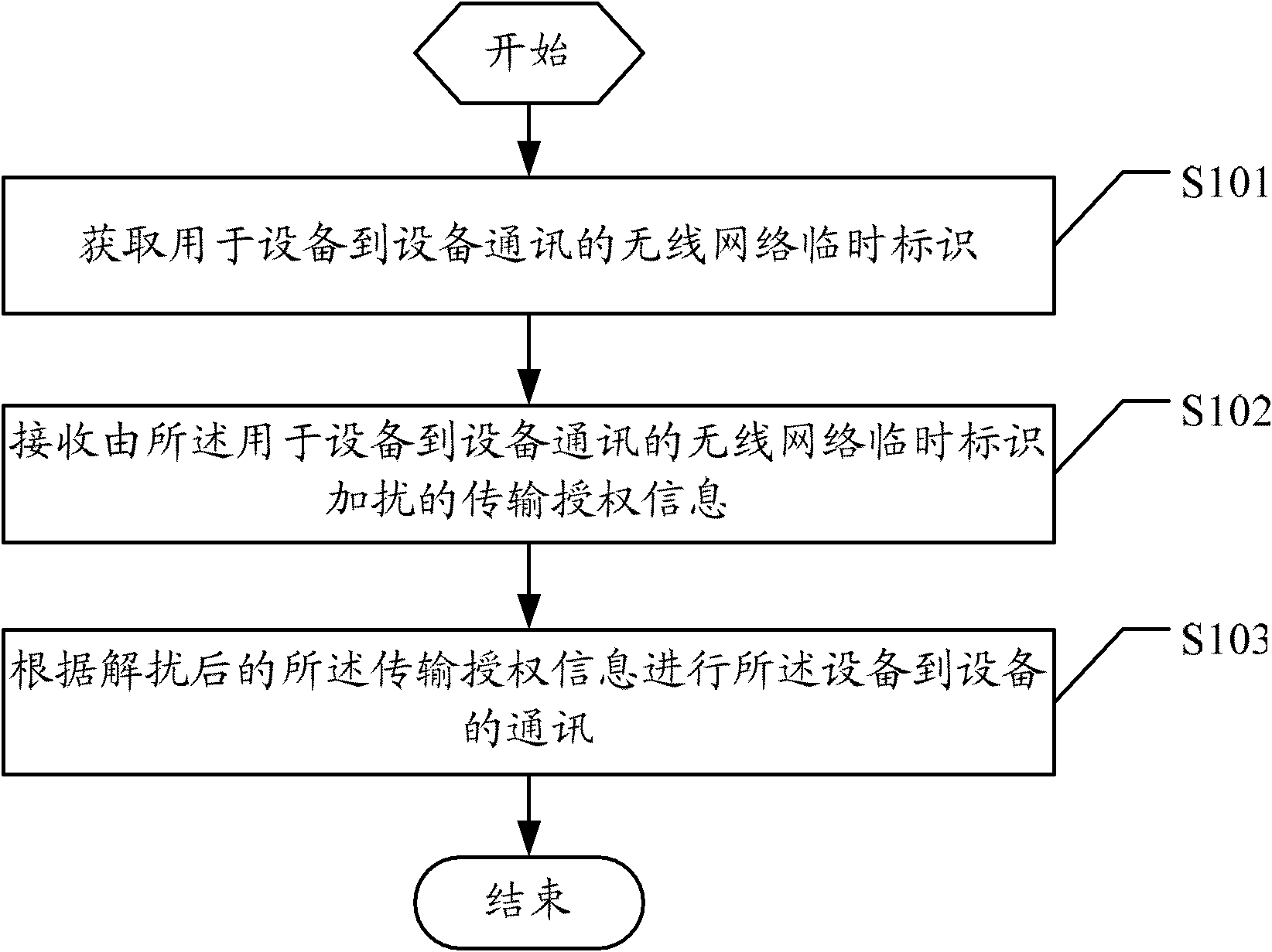 Method, terminal and system for achieving device-to-device communication