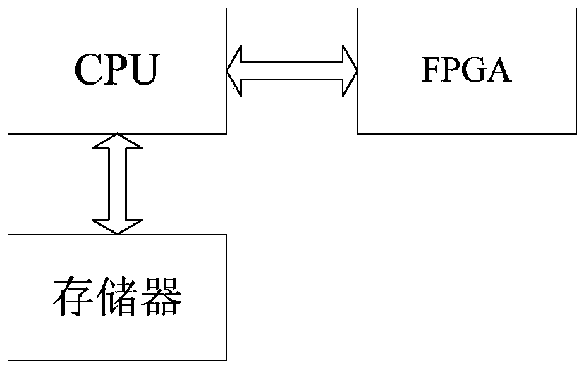 Board system and FPGA (Field Programmable Logic Array) online update method of communication interface cards