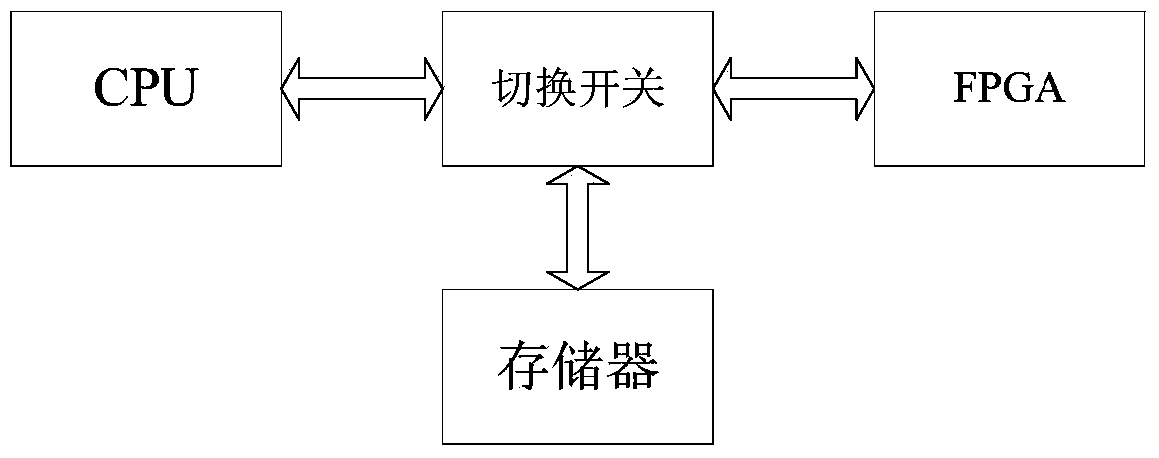 Board system and FPGA (Field Programmable Logic Array) online update method of communication interface cards