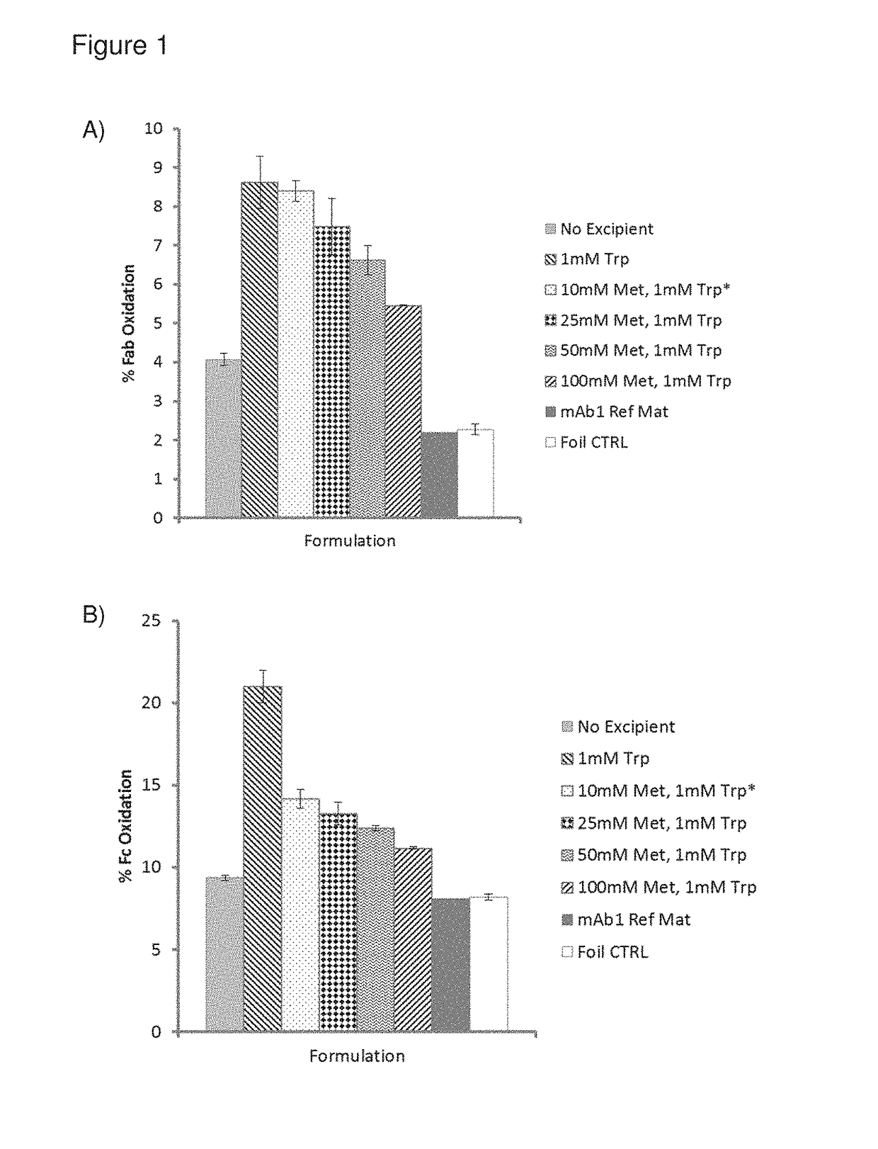 Formulations with reduced oxidation