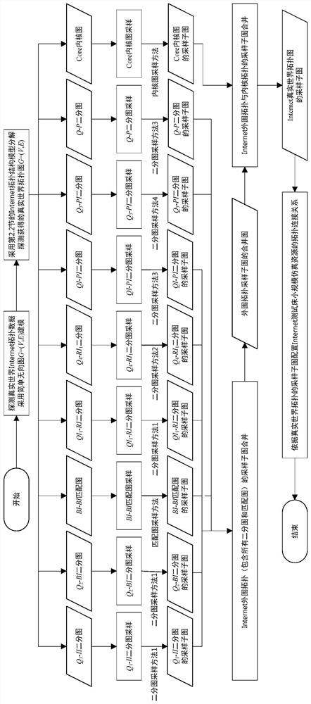 Method and device for large-scale scale reduction of Internet test bed topology