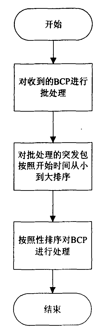 Optical burst switching (OBS) channel scheduling method based on optical buffer (OB)