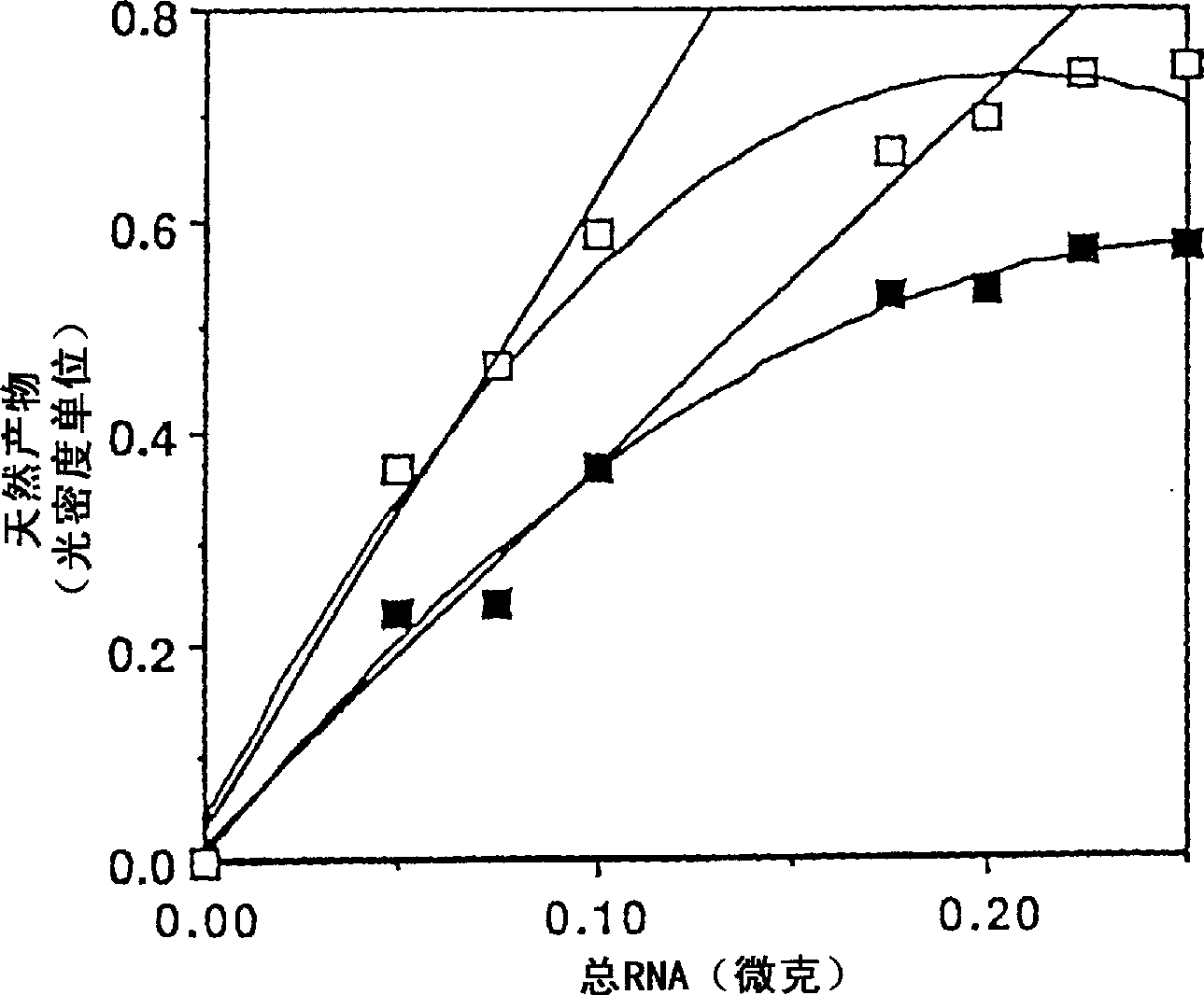 Method for quantitative measurement of gene expression using multiplex competitive reverse transcriptase-polymerase chain reaction