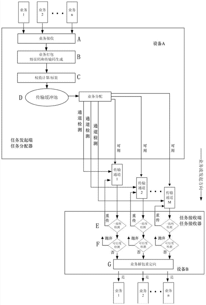 A load distribution method for radio data transmission