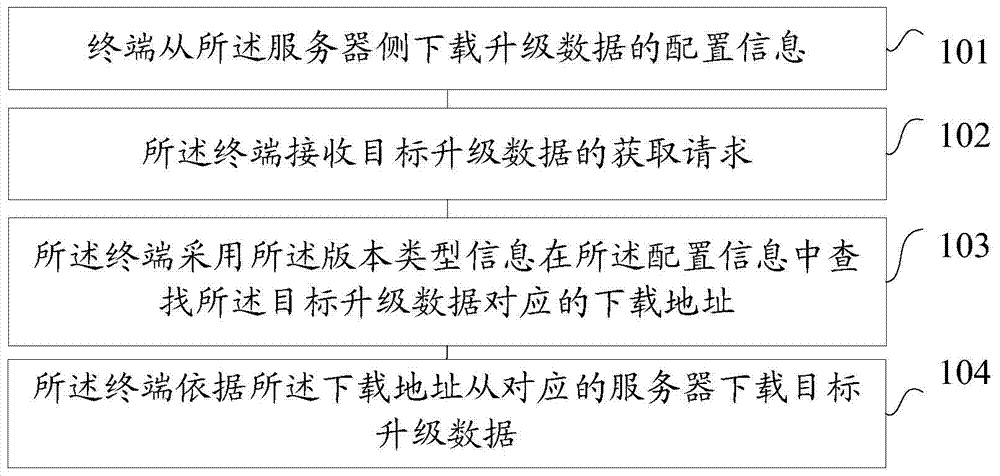 Method and device for downloading upgrading data