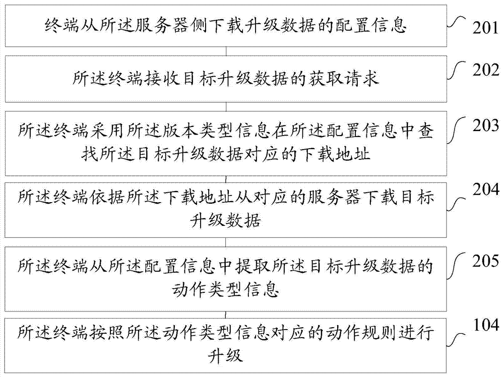 Method and device for downloading upgrading data