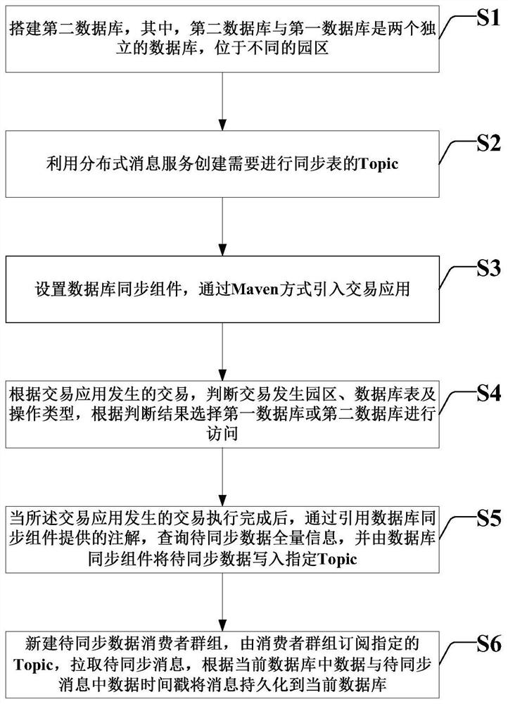 Method and device for deploying active-active mechanism of ORACLE database