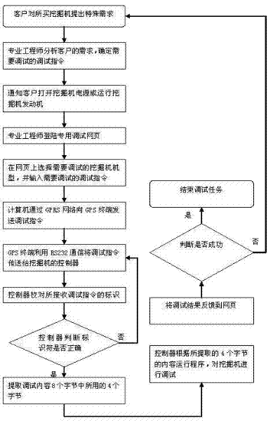 Remote debugging method of excvavtor