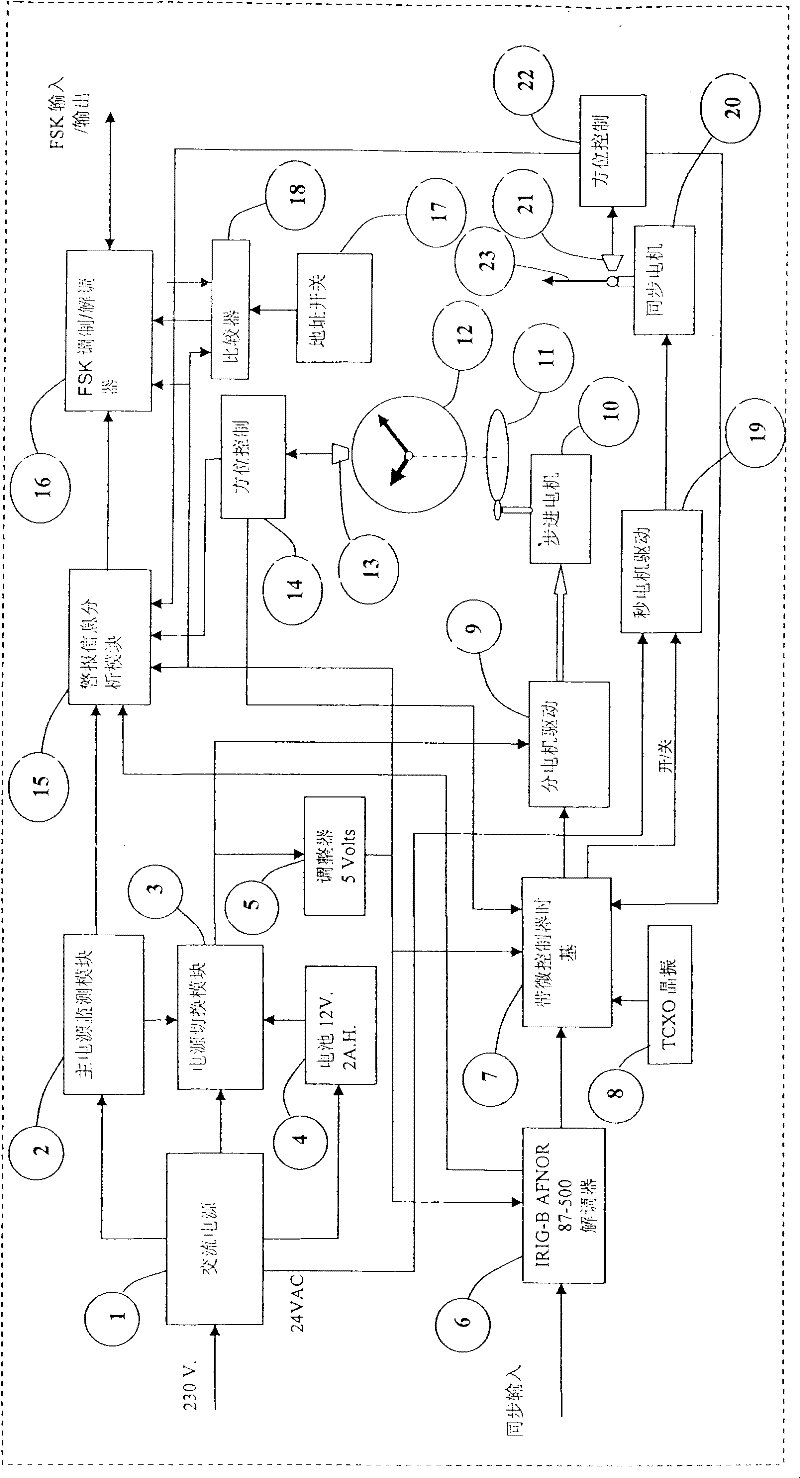 Regional clock movement and control design method