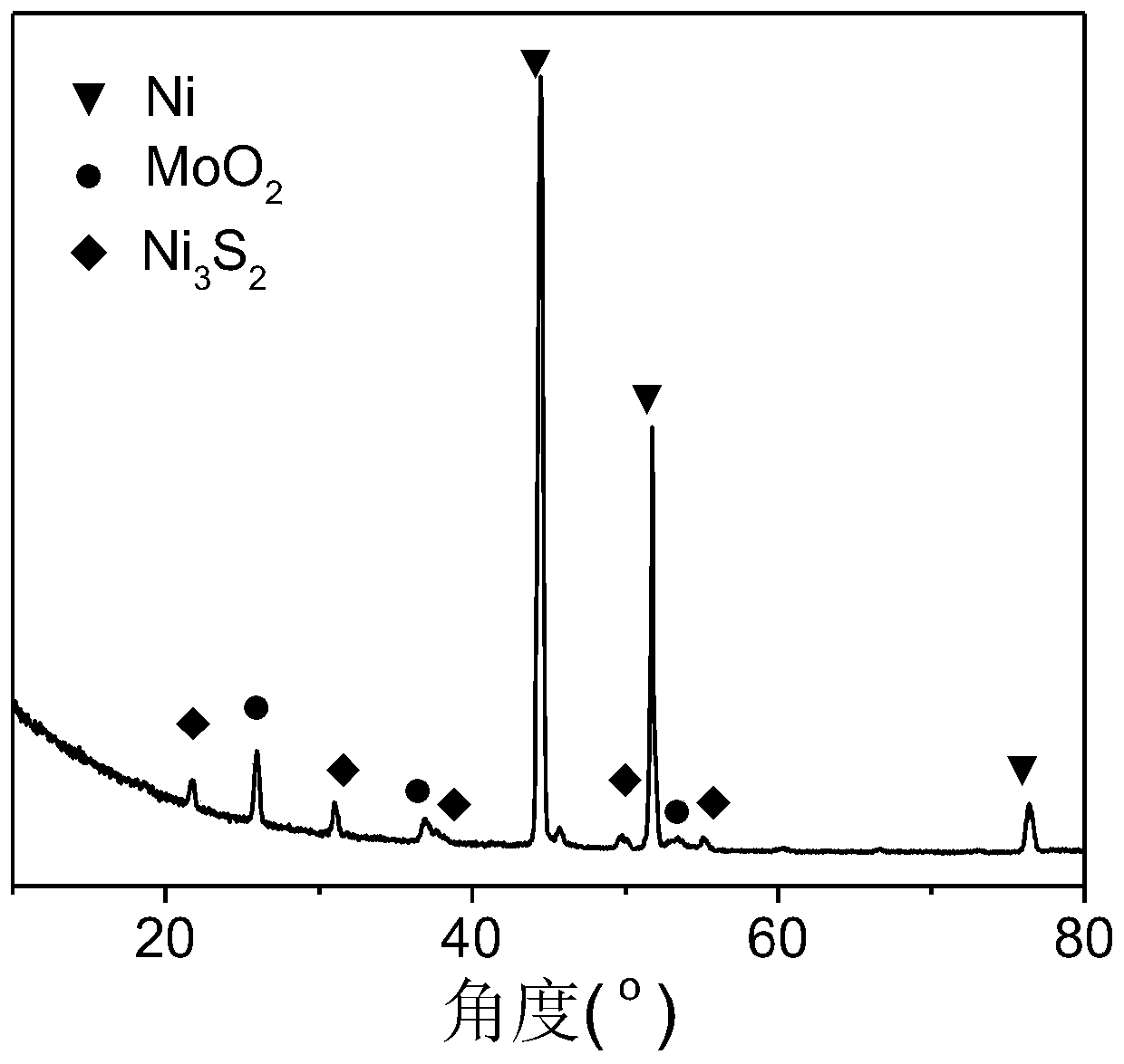 Three-dimensional nitrogen-doped transition metal oxide/nickel sulfide composite catalyst and preparation method and application thereof