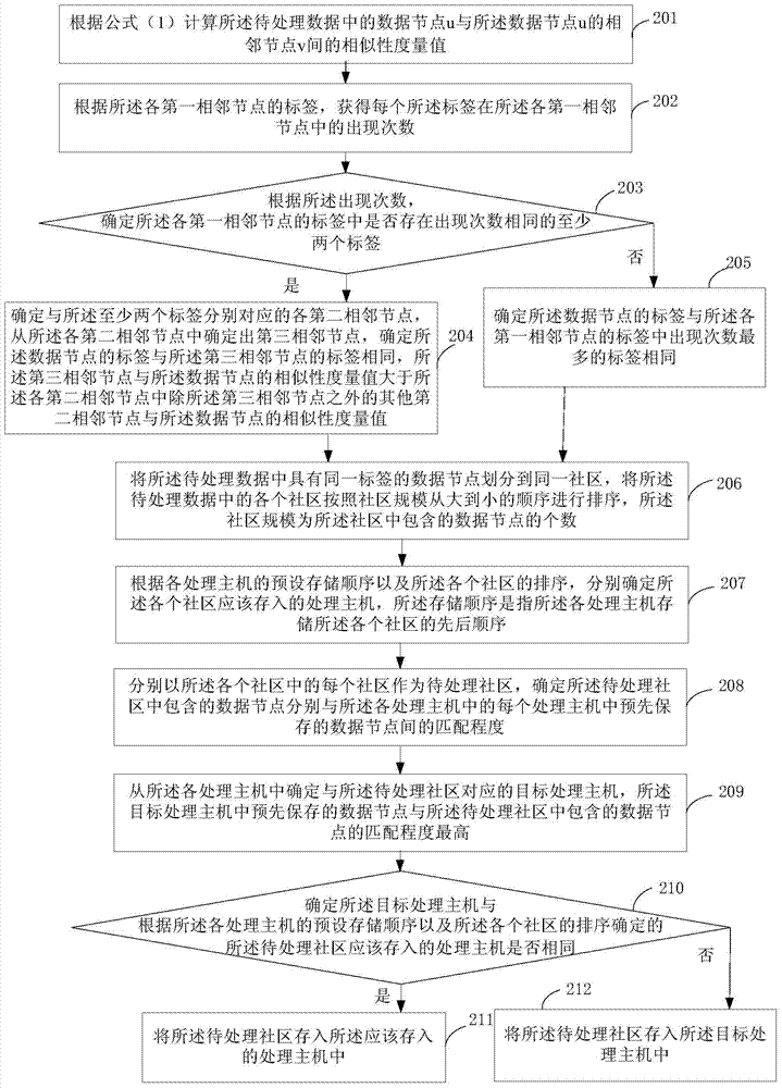 Data segmenting method and system of distributed graph calculating system