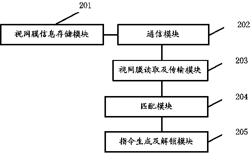 Method and system for achieving mobile terminal screen unlocking through matching of retina information