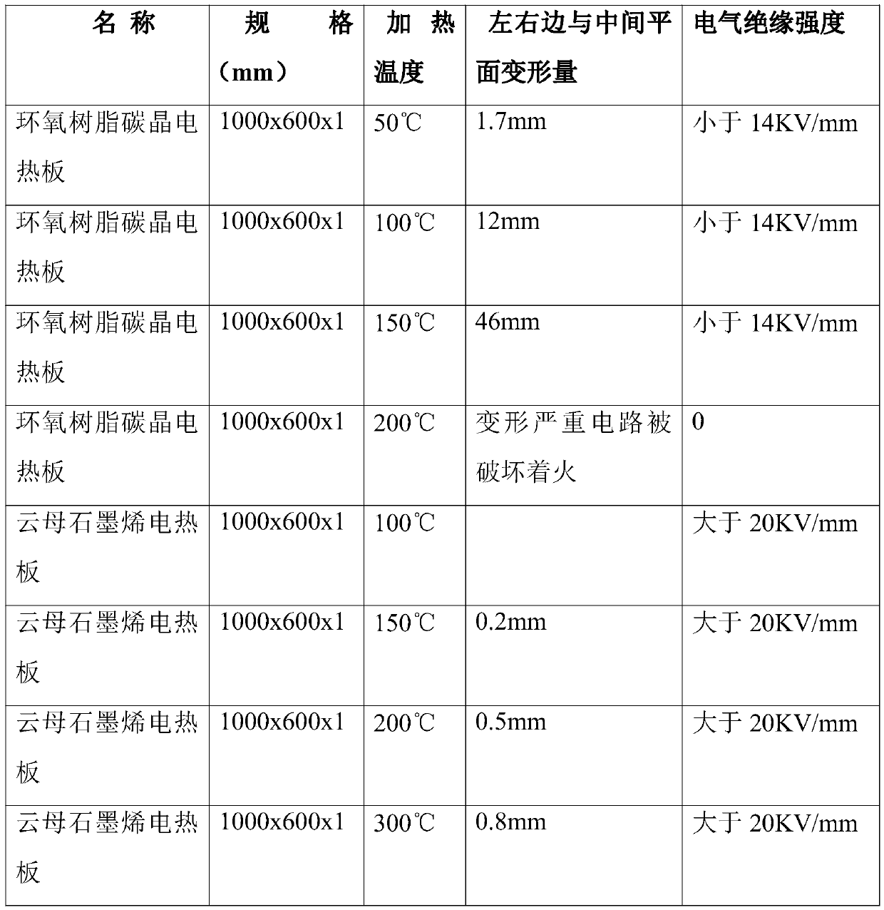 High-temperature resistant graphene mica electrical heating plate and fabrication method thereof