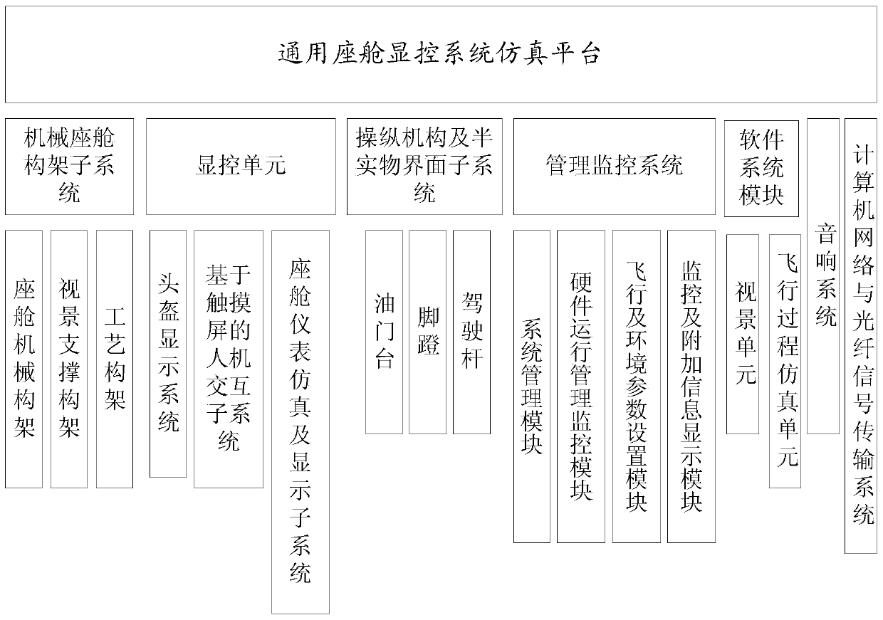 Universal simulation platform of cockpit display control system