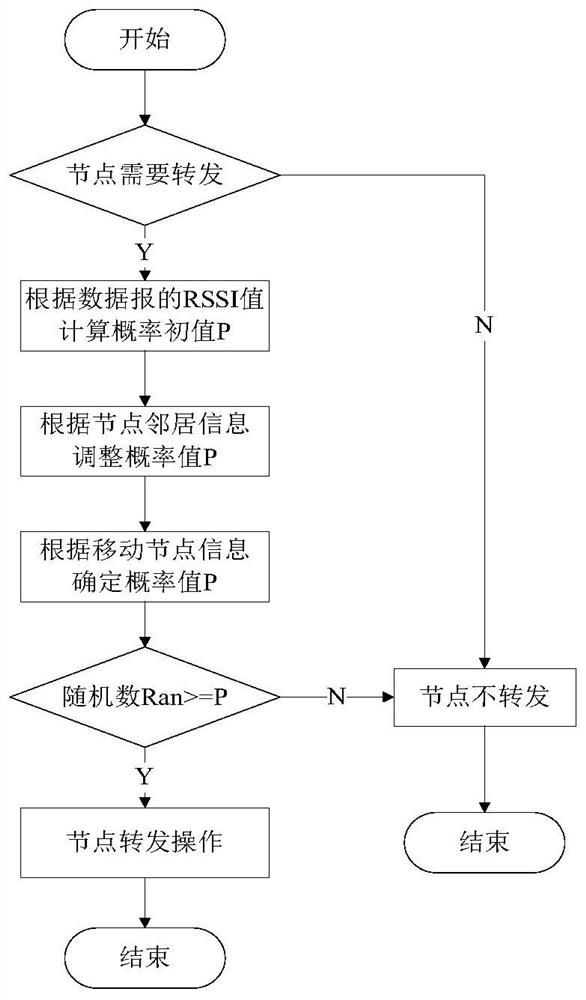 Route optimization method and system for Bluetooth mesh network with mobile nodes