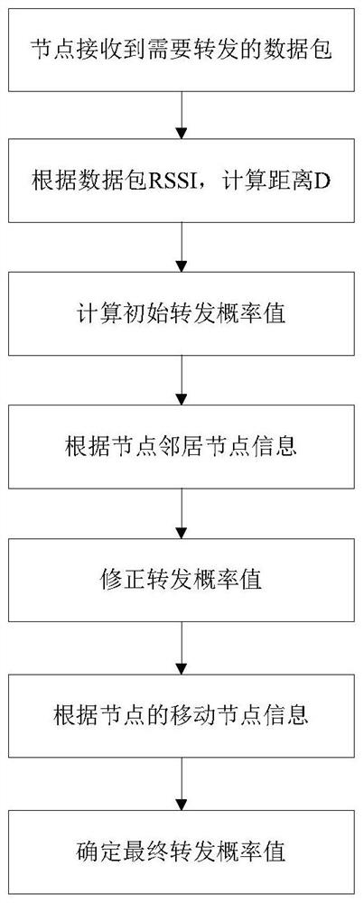 Route optimization method and system for Bluetooth mesh network with mobile nodes