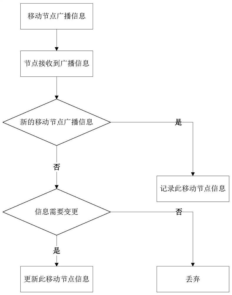 Route optimization method and system for Bluetooth mesh network with mobile nodes